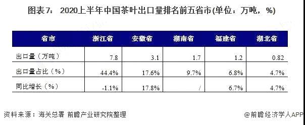 关于2020年中国茶叶行业进出口现状及发展趋势分析:产品结构愈显单一的最新消息(6)