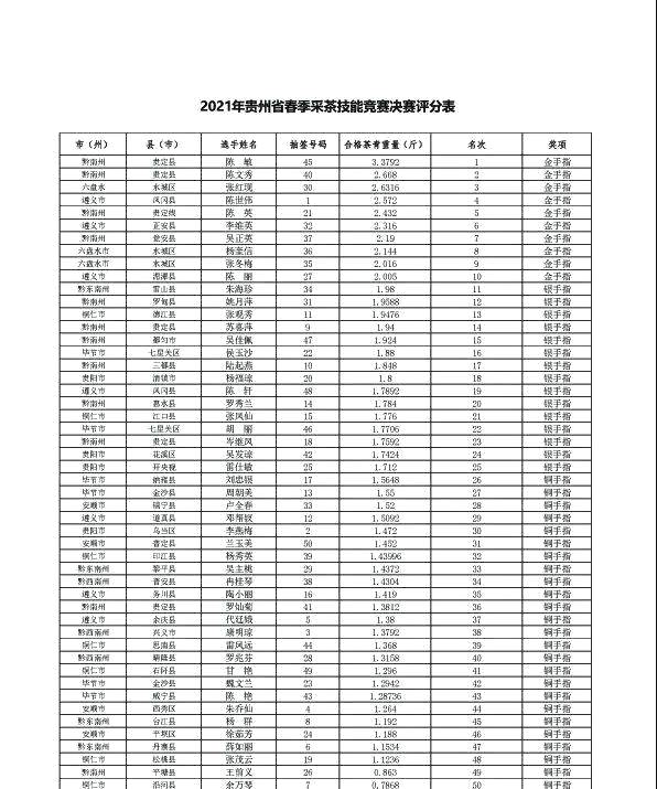 有关于双手采出致富叶！贵州省大力推广双手采茶成效显著的热门消息(6)