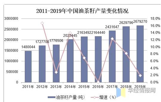 有关于中国油茶行业发展现状分析,湖南油茶产业保持全国领先优势的热门信息(1)