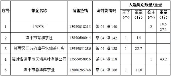 关于2013年秋季第四批水仙王子、水仙公主鉴评结果公告的热门信息