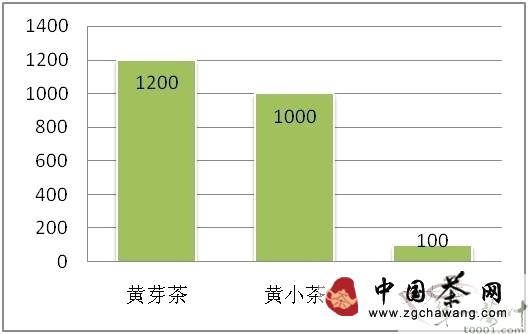 关于2013全国黄茶产销形势分析报告权威发布的信息(1)