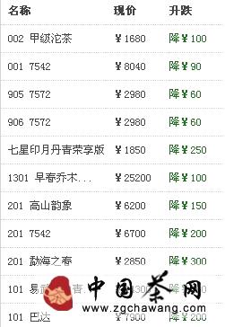 有关于大益茶行情价格全线下降，接下去会涨还是跌的新闻
