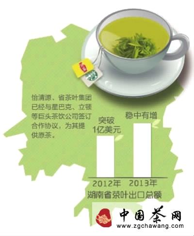 有关于湖南茶企着力提升品质寻求“洋出路”的热门消息