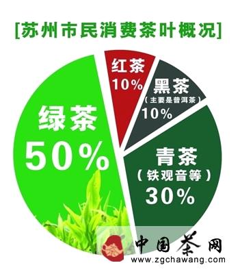 关于茶市风向：苏州人喝茶发生“颜色革命”的热门新闻