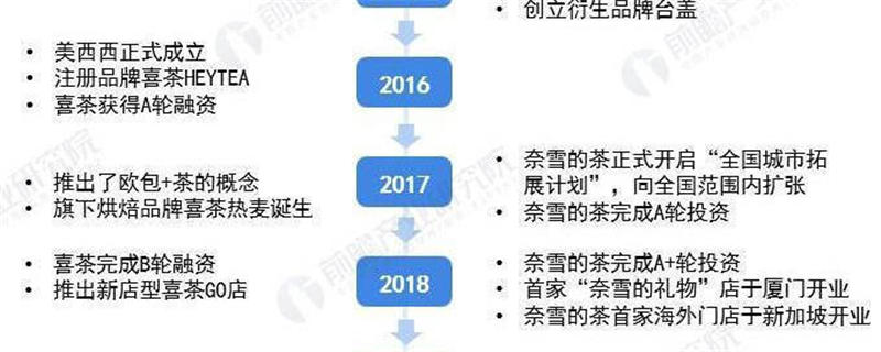 有关于2021 年中国新式茶饮行业企业对比：美西西 VS 奈雪的茶 谁是中国“新茶饮之王”？的热门信息