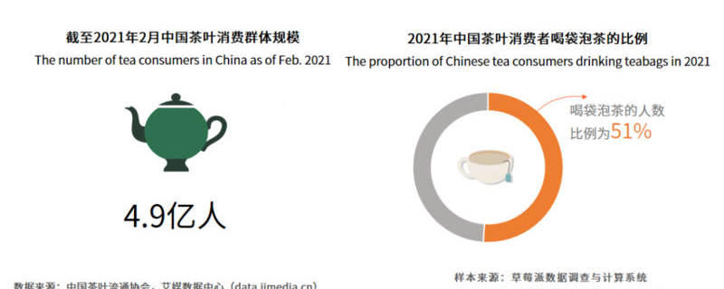 有关于线上市场规模增幅高达155.9%！解读2021年中国袋泡茶行业消费新趋势的资讯