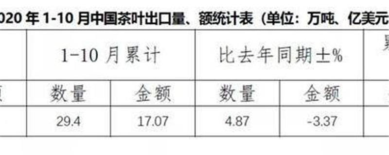 有关于2020年1-10月中国茶叶出口情况：单月出口均价连续两月低于去年同期的热门资讯