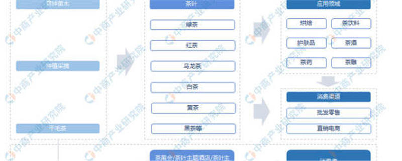有关于2021年中国茶产业产业链上中下游市场分析的资讯