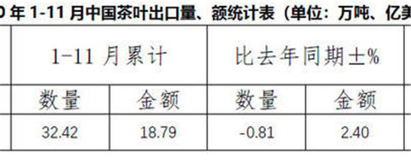 关于2020年1-11月中国茶叶出口情况简报的热门新闻