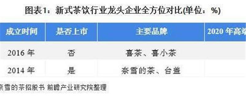 有关于2021 年中国新式茶饮行业龙头企业分析——美西西：喜茶 + 喜小茶布局新式茶饮行业的消息