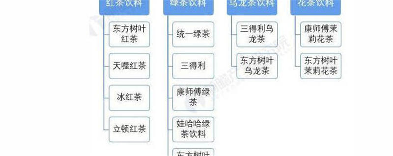 关于《2021 年中国茶饮料行业全景图谱》 ( 附市场现状、竞争格局和发展趋势等 )的新闻