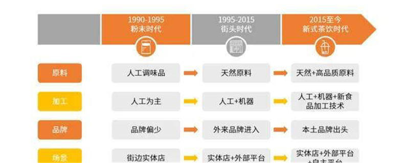 有关于2020年中国新式茶饮行业发展现状、问题与趋势全剖析的信息