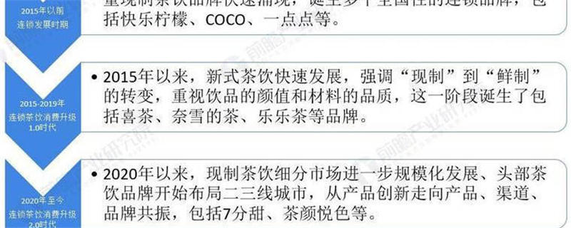 关于2021年中国新式茶饮行业市场规模与市场份额分析 高端现制茶饮市场谁更强？的热门新闻