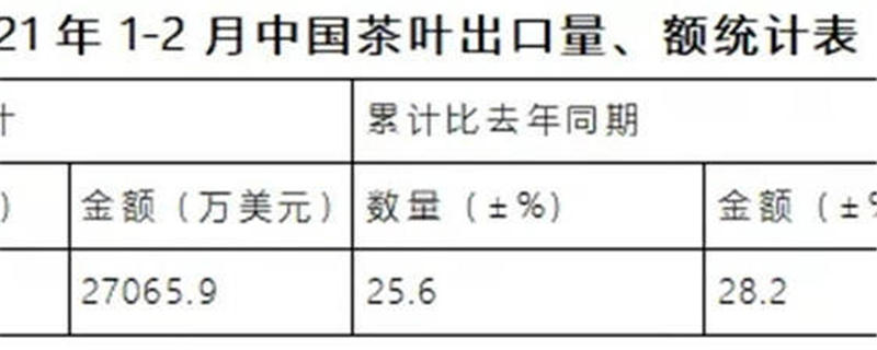 关于2021年1月至2月中国茶叶进出口最新数据的消息