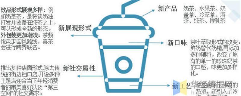 关于新式茶饮，不仅是茶：2021年中国新茶饮行业深度研究的最新资讯