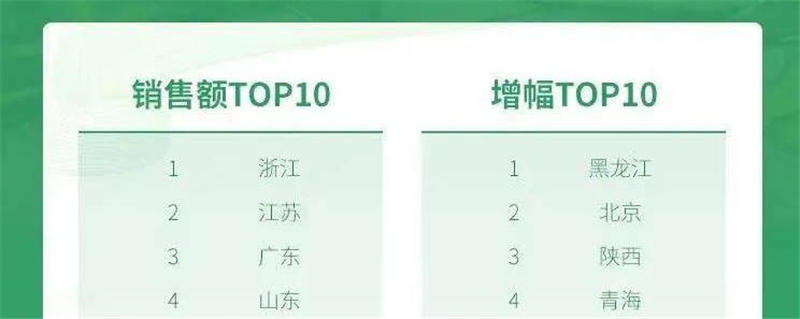 关于全国农产品电商百强县出炉，22个县因卖茶而上榜！的热门消息