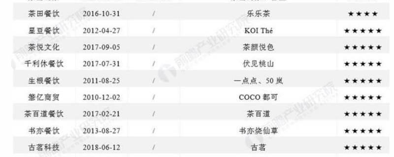 有关于洞察 2021：中国现制茶饮行业竞争格局及市场份额 ( 附市场集中度、企业竞争力评价等 )的最新消息