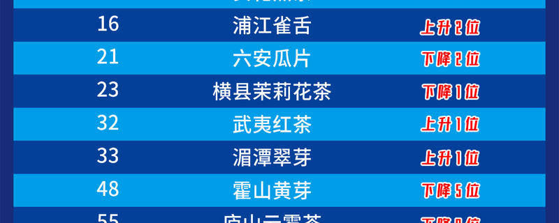关于5升8降！2021中国区域品牌价值（茶叶类）排名变化一览的热门消息