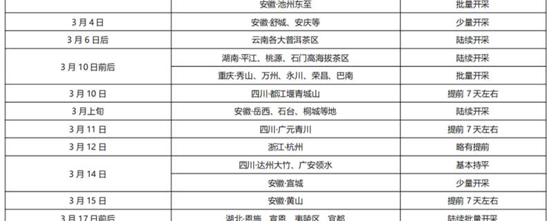 关于一周速读：2021全国春茶产销情况、凤庆35.6万亩茶园同步开采、蒙顶山茶价值40亿的最新资讯