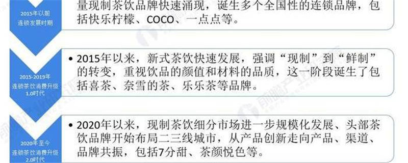 有关于2021年中国现制茶饮市场消费现状与市场规模分析 线上外卖服务占比显著提升的热门资讯