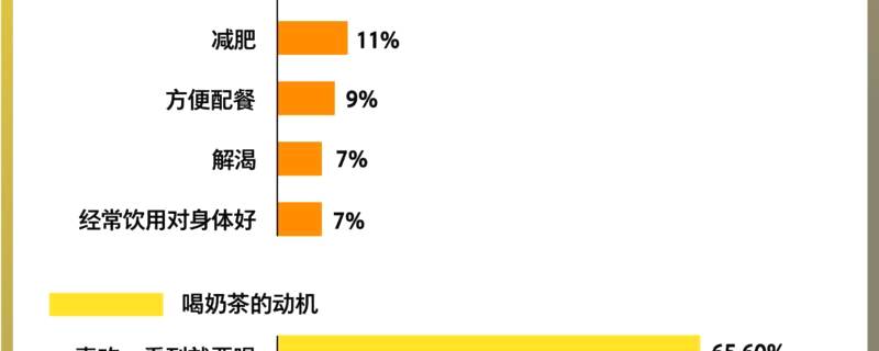 关于“打工人”饮品大数据：工作续命最爱喝什么？的热门新闻