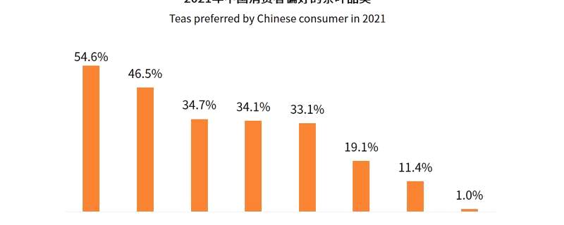 关于茶叶行业数据分析：2021年中国54.6%消费者最喜爱的茶叶是绿茶的最新资讯