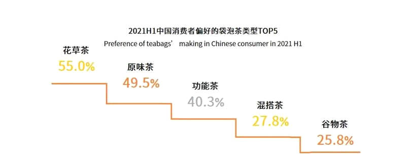 关于“袋泡茶成为新宠”“大健康时代有机茶新趋势”“茶旅融合发展机遇”的最新消息