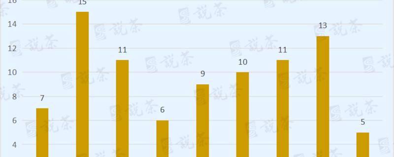 有关于2021全国专业茶博会统计图表来了！茶展营销必看的热门信息