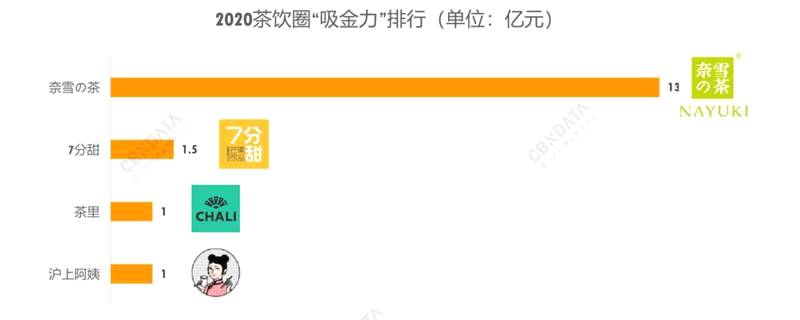 关于2020新式茶饮投融资复盘：融资热度回升，总金额创下纪录的新闻