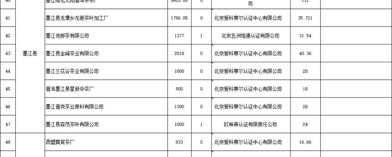 有关于2020年云南省茶产业绿色发展政策支持资金拟奖补名单公示的热门资讯