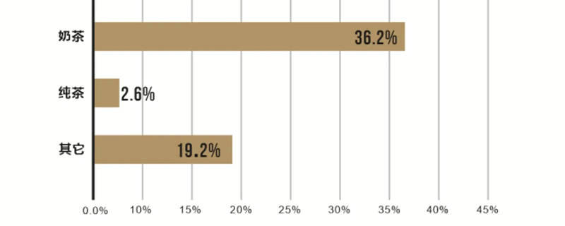 关于梳理全年700个新品，我们完成了《2021中国新茶饮产品报告》！的热门消息