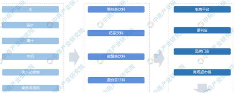 有关于2021年中国茶饮料行业产业链上中下游市场分析的最新资讯
