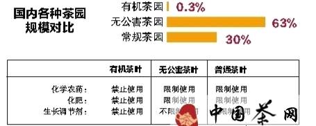 有关于全国茶叶已现产能过剩 企业投资偏向有机茶的信息