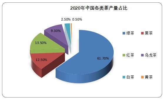 有关于中国茶叶市场发展现状研究与投资前景预测报告(2022-2029年)的相关信息(2)