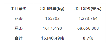 关于2021年中国茶叶出口国家TOP20数据一览的内容(12)