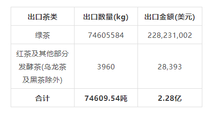 关于2021年中国茶叶出口国家TOP20数据一览的内容(4)