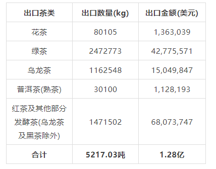 关于2021年中国茶叶出口国家TOP20数据一览的内容(6)