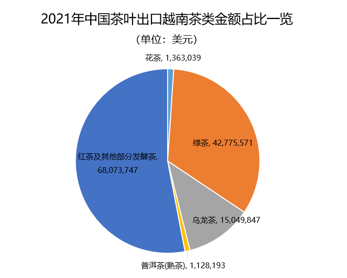 关于2021年中国茶叶出口国家TOP20数据一览的内容(7)