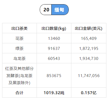 关于2021年中国茶叶出口国家TOP20数据一览的内容(33)