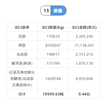 关于2021年中国茶叶出口国家TOP20数据一览的内容(24)