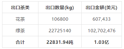 关于2021年中国茶叶出口国家TOP20数据一览的内容(8)