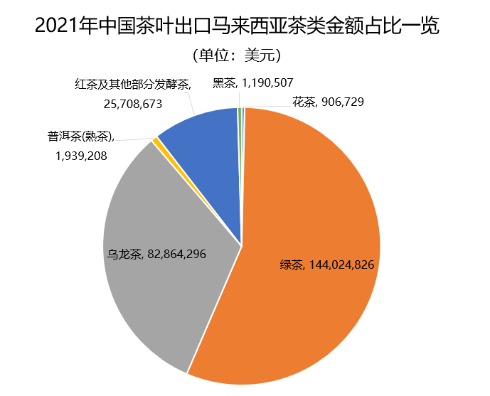 关于2021年中国茶叶出口国家TOP20数据一览的内容(3)