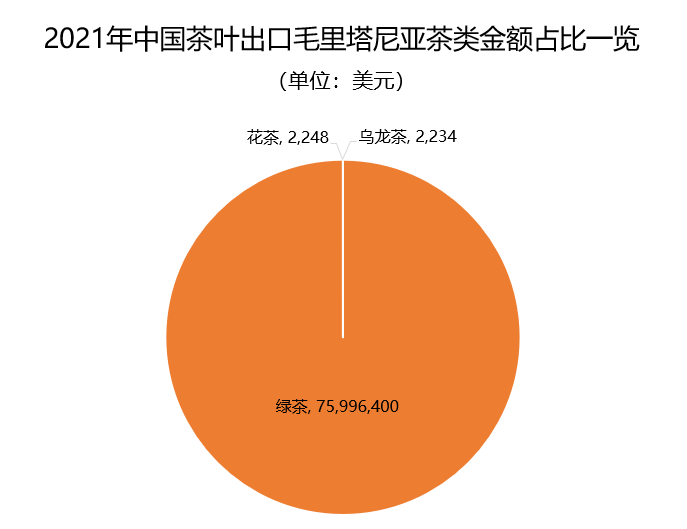关于2021年中国茶叶出口国家TOP20数据一览的内容(11)