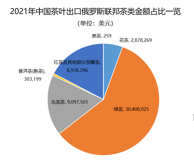 关于2021年中国茶叶出口国家TOP20数据一览的内容(21)