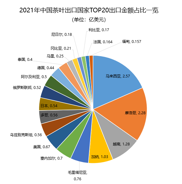关于2021年中国茶叶出口国家TOP20数据一览的内容(2)