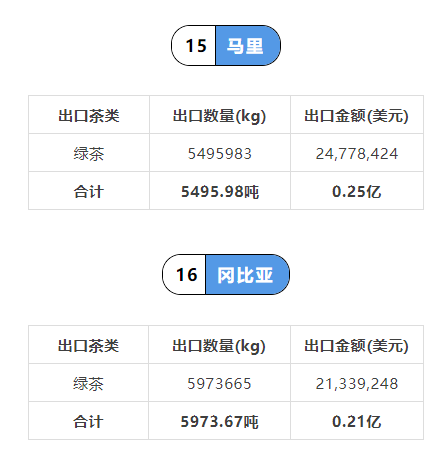 关于2021年中国茶叶出口国家TOP20数据一览的内容(28)