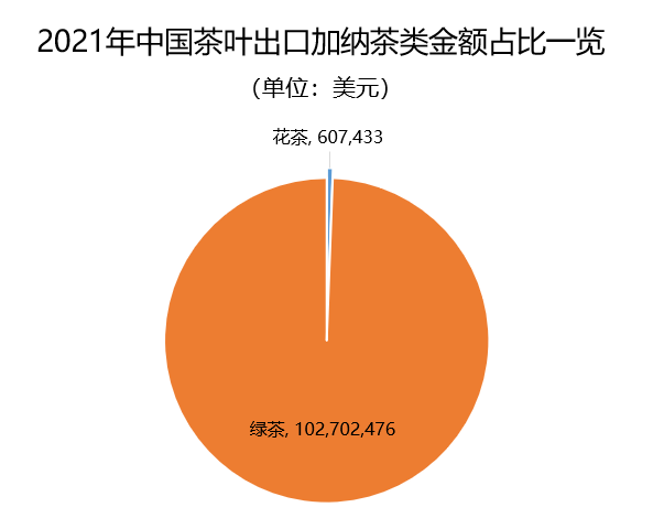 关于2021年中国茶叶出口国家TOP20数据一览的内容(9)