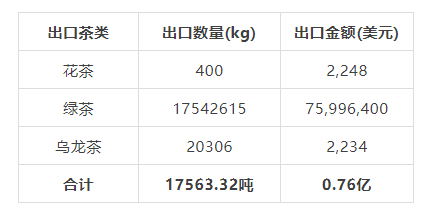 关于2021年中国茶叶出口国家TOP20数据一览的内容(10)