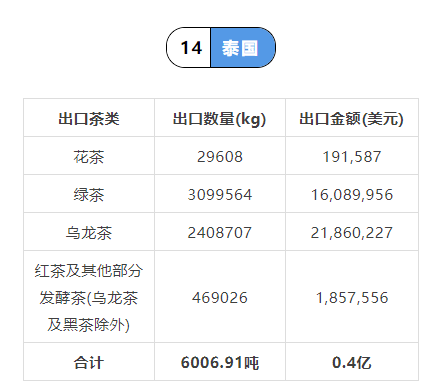 关于2021年中国茶叶出口国家TOP20数据一览的内容(26)