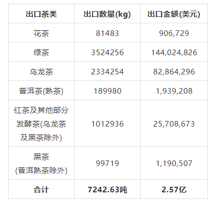 关于2021年中国茶叶出口国家TOP20数据一览的内容(1)